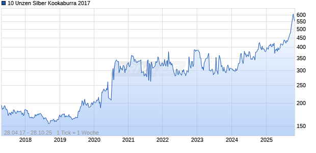 10 Unzen Silber Kookaburra 2017 Chart