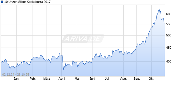 10 Unzen Silber Kookaburra 2017 Edelmetall Chart