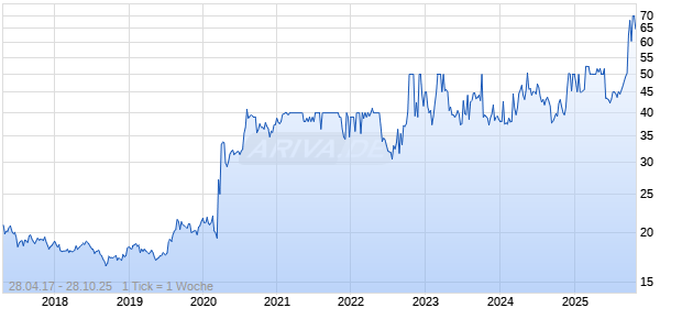 1 Unze Silber Kookaburra 2017 Chart