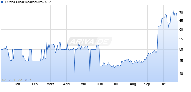 1 Unze Silber Kookaburra 2017 Edelmetall Chart
