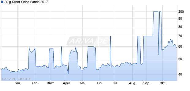 30 g Silber China Panda 2017 Edelmetall Chart