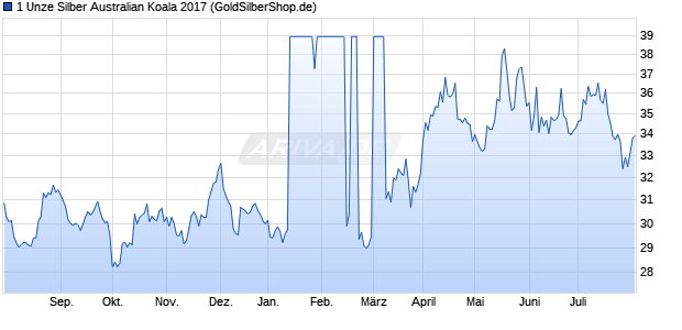 1 Unze Silber Australian Koala 2017 Edelmetall Chart