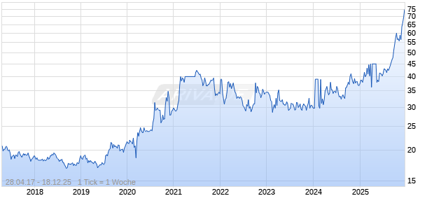 1 Unze Silber Australian Koala 2017 Chart