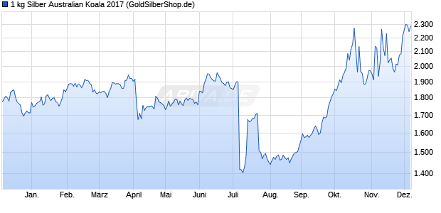 1 kg Silber Australian Koala 2017 Edelmetall Chart