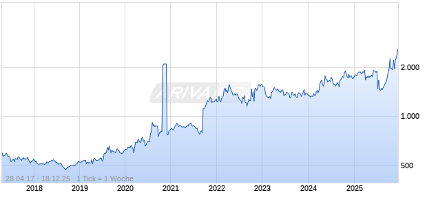 1 kg Silber Australian Koala 2017 Chart