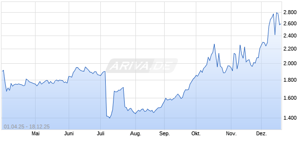 1 kg Silber Australian Koala 2017 Edelmetall Chart