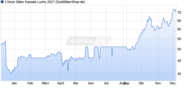 1 Unze Silber Kanada Luchs 2017 Edelmetall Chart