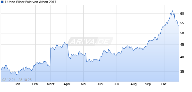 1 Unze Silber Eule von Athen 2017 Edelmetall Chart