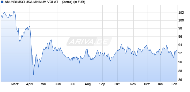 Performance des AMUNDI MSCI USA MINIMUM VOLATILITY FACTOR - UCITS ETF (C) (WKN A2DN3T, ISIN LU1589349734)