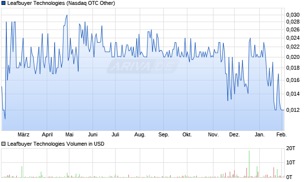 Leafbuyer Technologies Aktie Chart