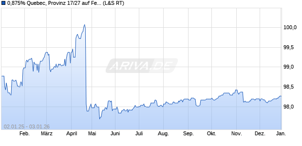 0,875% Quebec, Provinz 17/27 auf Festzins (WKN A19G00, ISIN XS1606720131) Chart