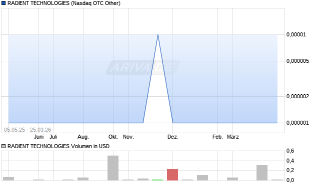 RADIENT TECHNOLOGIES Aktie Chart