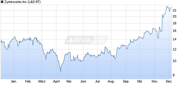 Zymeworks Aktie Chart