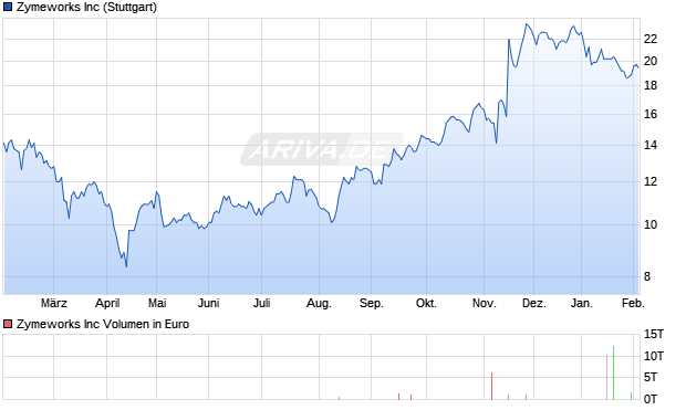Zymeworks Aktie Chart