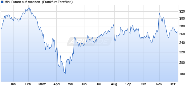 Mini-Future auf Amazon [Vontobel] (WKN: VN88YS) Chart