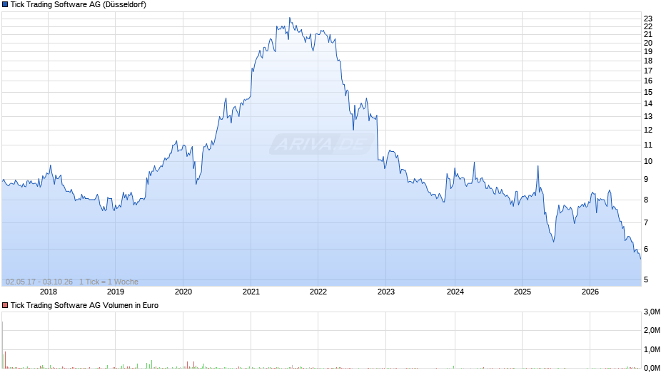 Tick Trading Software Chart