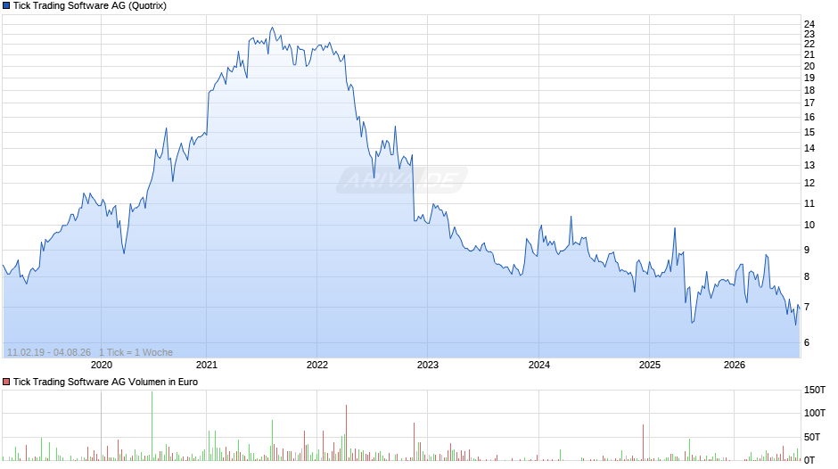 Tick Trading Software Chart