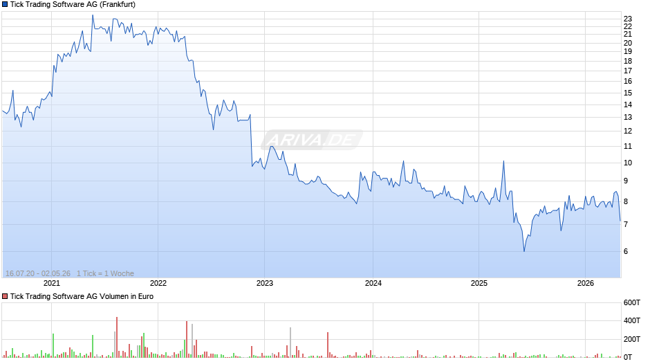 Tick Trading Software Chart
