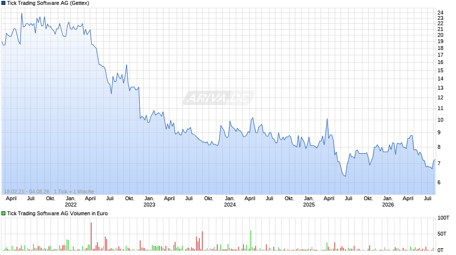 Tick Trading Software Chart