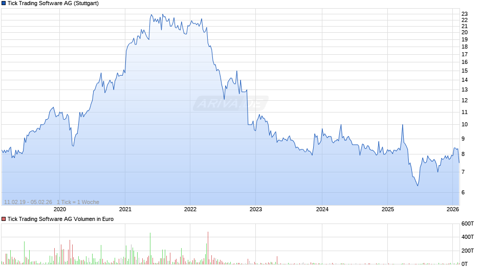 Tick Trading Software Chart