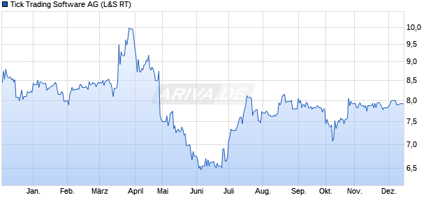 Tick Trading Software Aktie Chart
