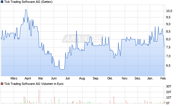 Tick Trading Software Aktie Chart