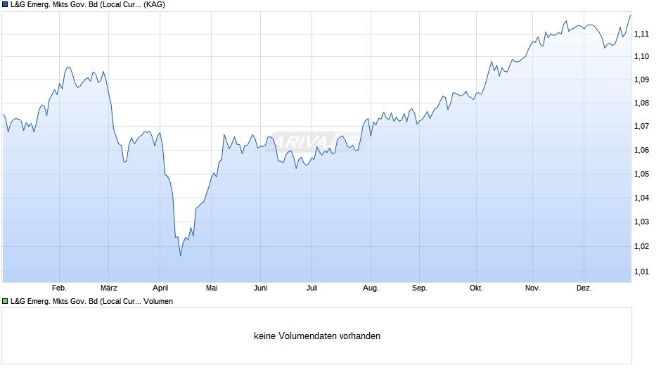 L&G Emerg. Mkts Gov. Bd (Local Currency) Idx Z EUR Unhdg Acc Chart