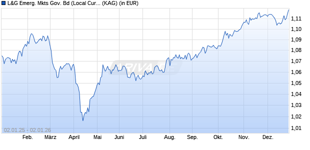 Performance des L&G Emerg. Mkts Gov. Bd (Local Currency) Idx Z EUR Unhdg Acc (WKN A2DNMC, ISIN IE00BD6FXF53)