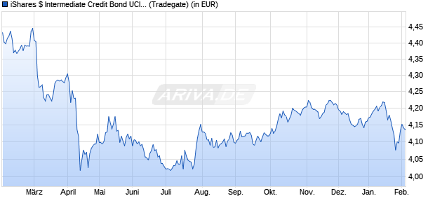 Performance des iShares $ Intermediate Credit Bond UCITS ETF USD (Dist) (WKN A2DKPP, ISIN IE00BDQZ5152)