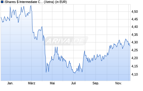 Performance des iShares $ Intermediate Credit Bond UCITS ETF USD (Dist) (WKN A2DKPP, ISIN IE00BDQZ5152)