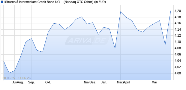Performance des iShares $ Intermediate Credit Bond UCITS ETF USD (Dist) (WKN A2DKPP, ISIN IE00BDQZ5152)
