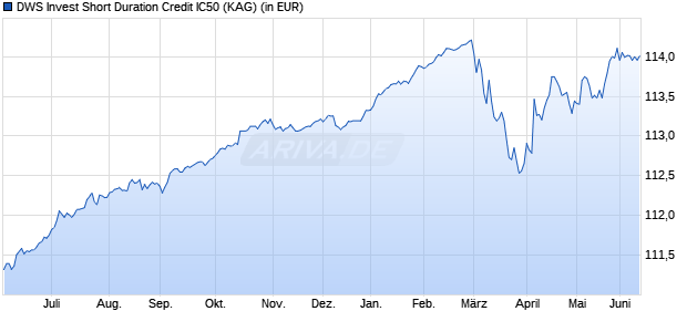 Performance des DWS Invest Short Duration Credit IC50 (WKN DWS2NK, ISIN LU1599083646)