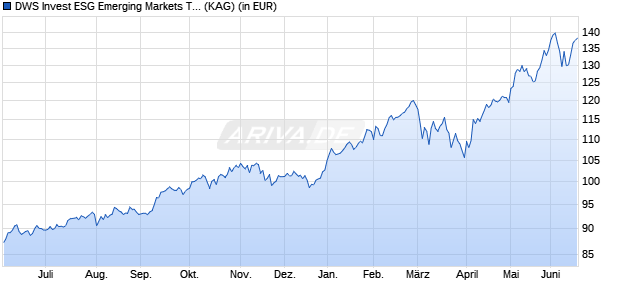 Performance des DWS Invest ESG Emerging Markets Top Dividend ND (WKN DWS1P1, ISIN LU1054328791)