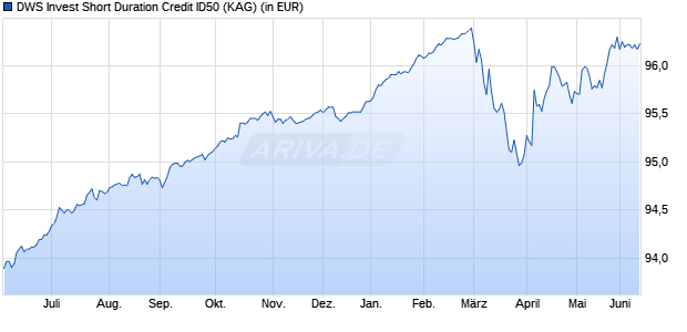 Performance des DWS Invest Short Duration Credit ID50 (WKN DWS2NL, ISIN LU1599083729)