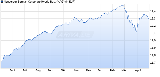 Performance des Neuberger Berman Corporate Hybrid Bond Fund EUR P Acc. (WKN A2DPW0, ISIN IE00BYVF7663)