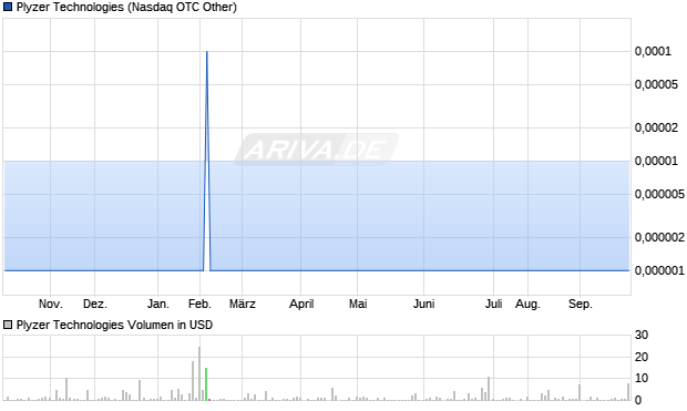 Plyzer Technologies Aktie Chart