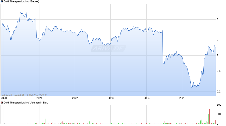 Ovid Therapeutics Chart