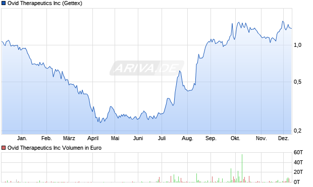 Ovid Therapeutics Aktie Chart