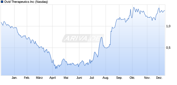 Ovid Therapeutics Aktie Chart