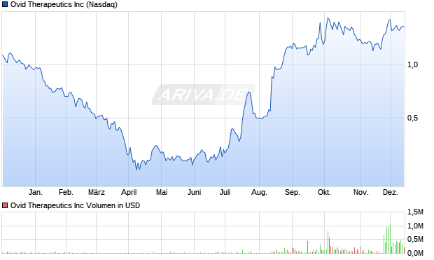 Ovid Therapeutics Aktie Chart