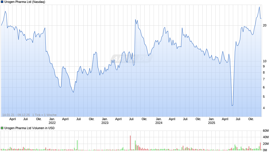Urogen Pharma Chart