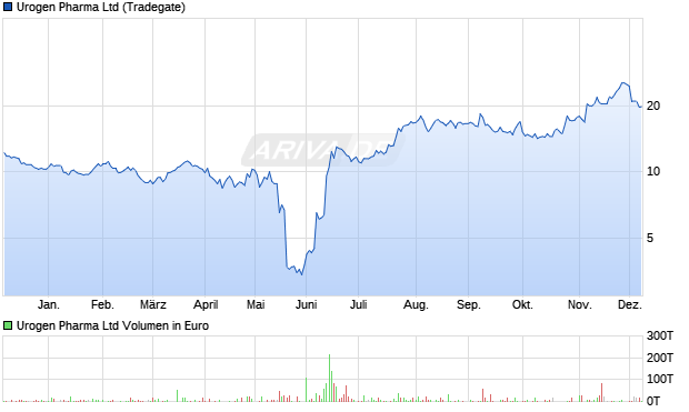Urogen Pharma Aktie Chart