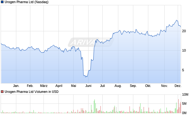 Urogen Pharma Aktie Chart