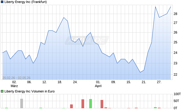 Liberty Energy Aktie Chart