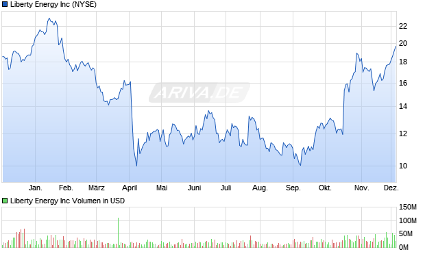 Liberty Energy Aktie Chart