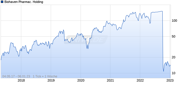 Biohaven Pharmac. Holding Chart