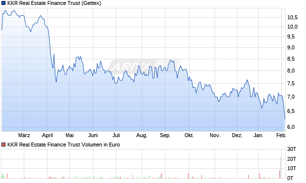 KKR Real Estate Finance Trust Aktie Chart