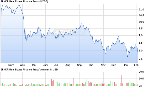 KKR Real Estate Finance Trust Aktie Chart