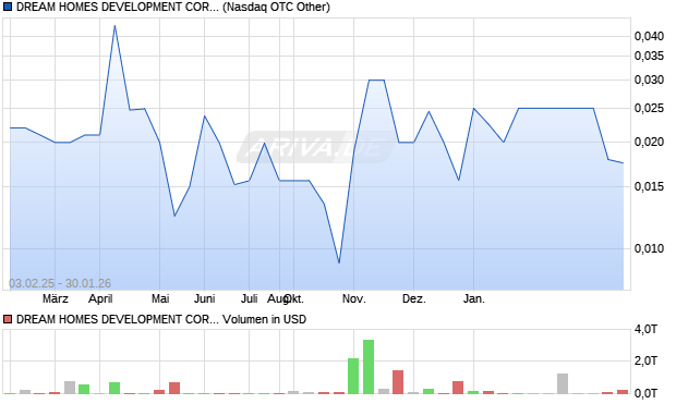 DREAM HOMES DEVELOPMENT CORPORATION Aktie Chart