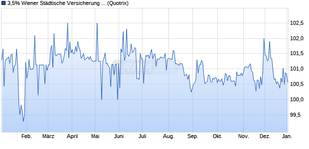 3,5% Wiener St&auml;dtische Versicherung 17/27 auf Fest. (WKN A19G0B, ISIN AT0000A1VKJ4) Chart